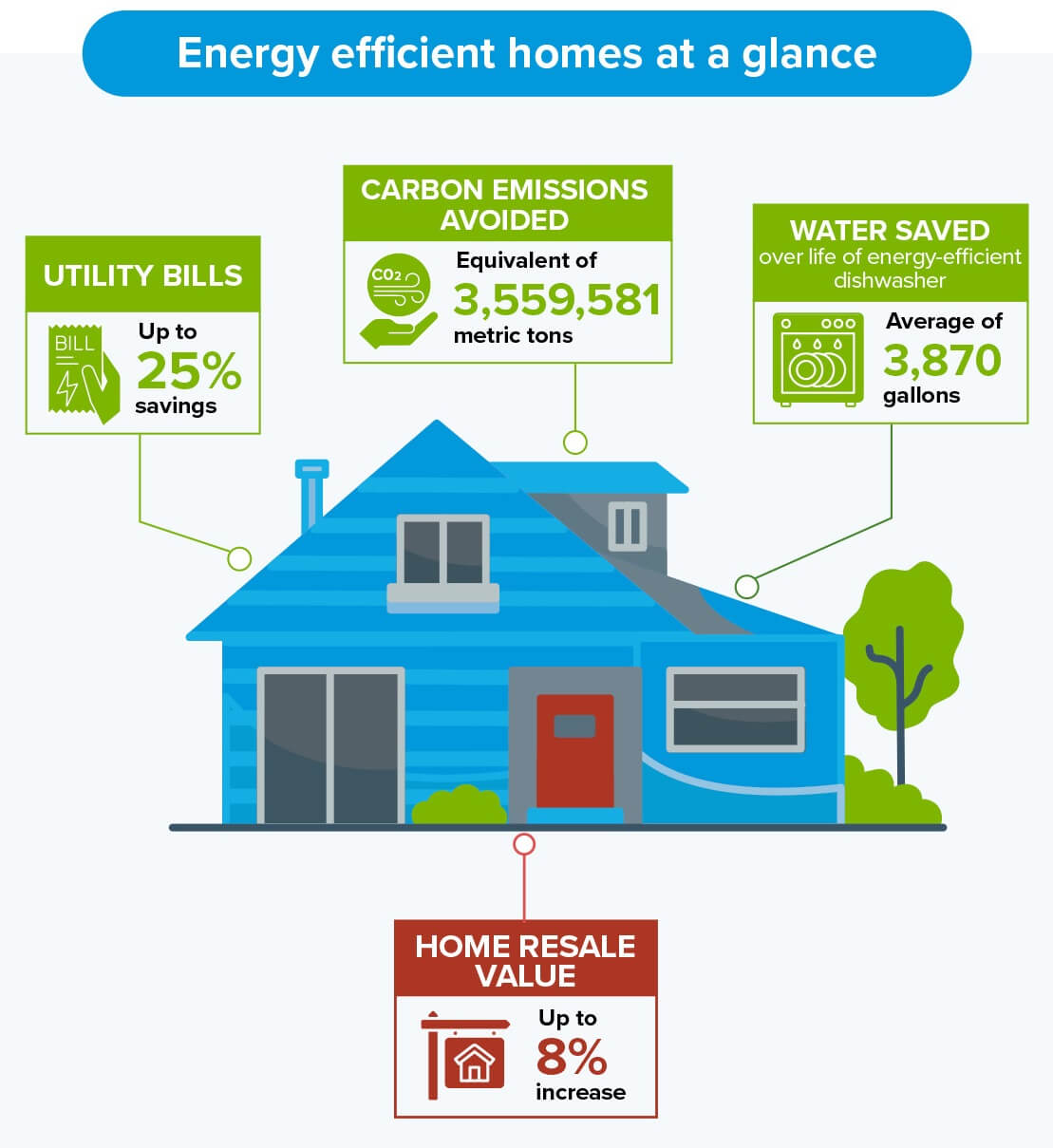 Energy Efficient Home Overview